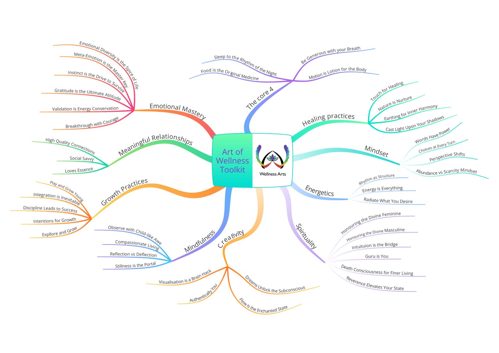 AWT Mindmap